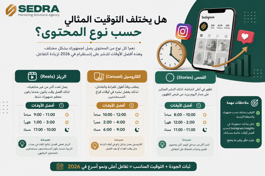 هل يختلف التوقيت المثالي حسب نوع المحتوى؟